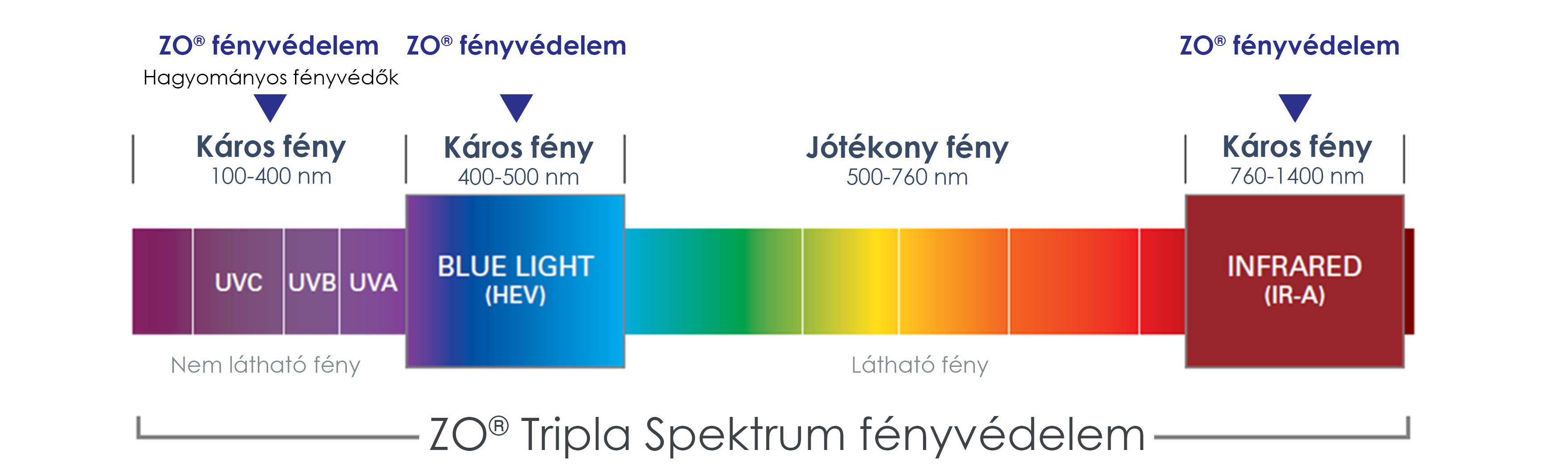 A fény spektruma